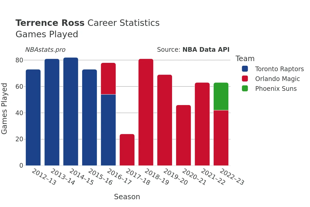 Terrence Ross Games–Played Career Chart