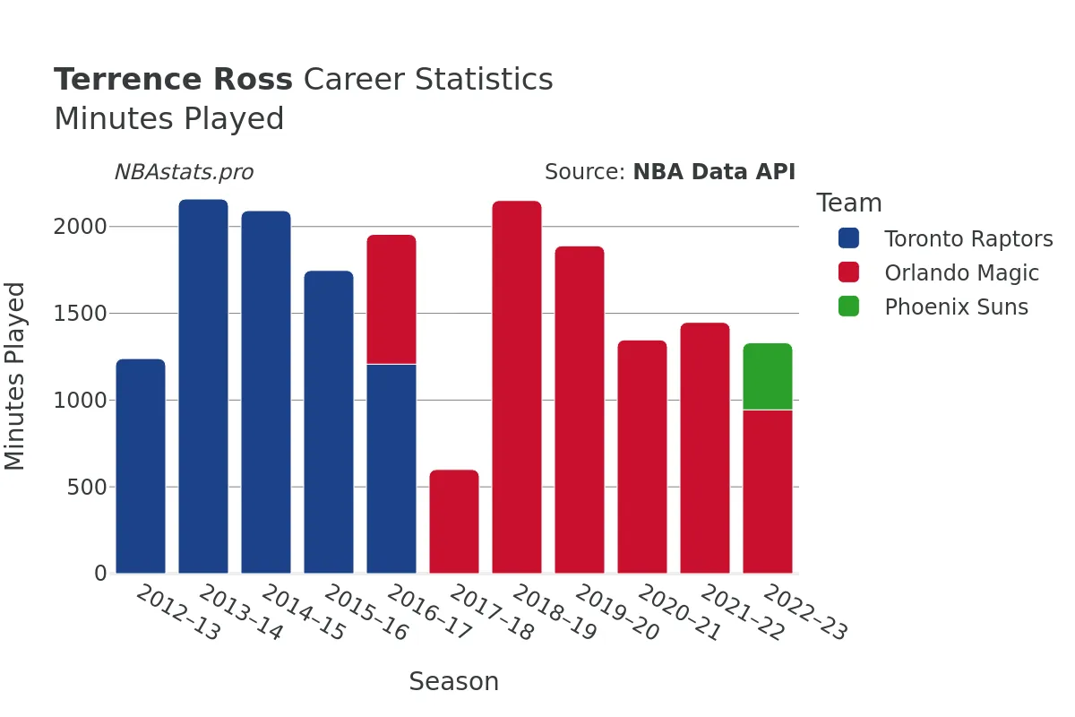 Terrence Ross Minutes–Played Career Chart