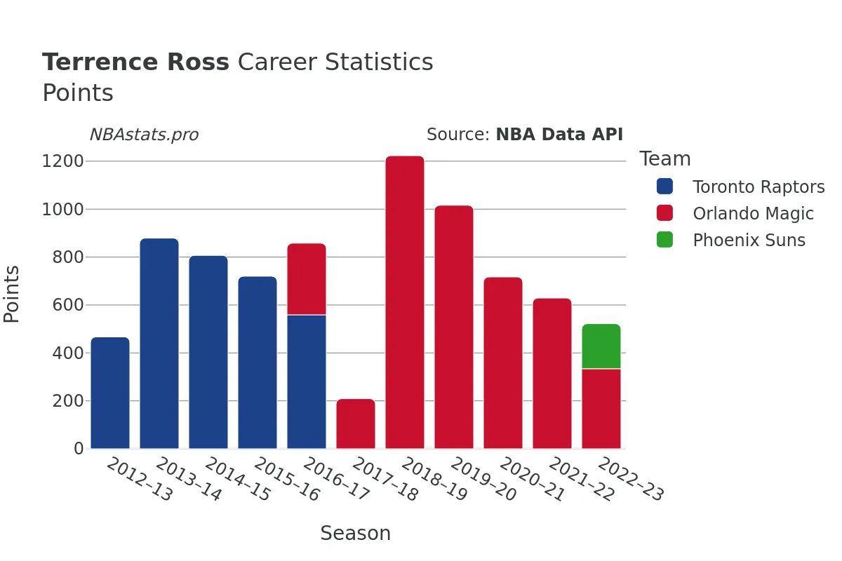 Terrence Ross Points Career Chart