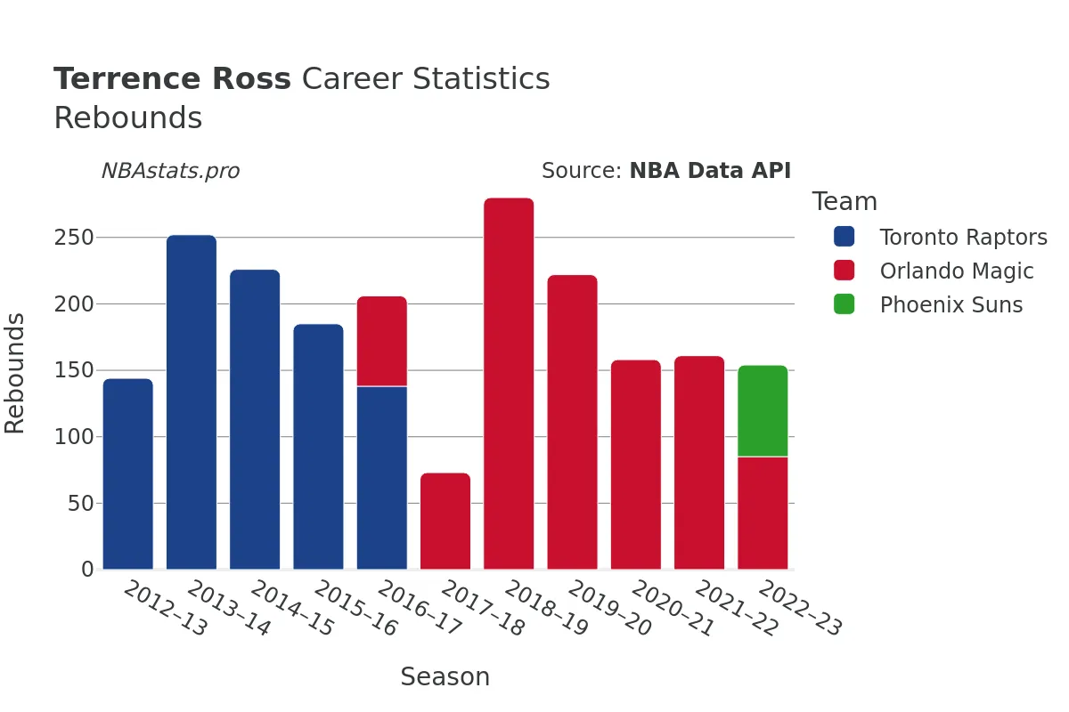 Terrence Ross Rebounds Career Chart