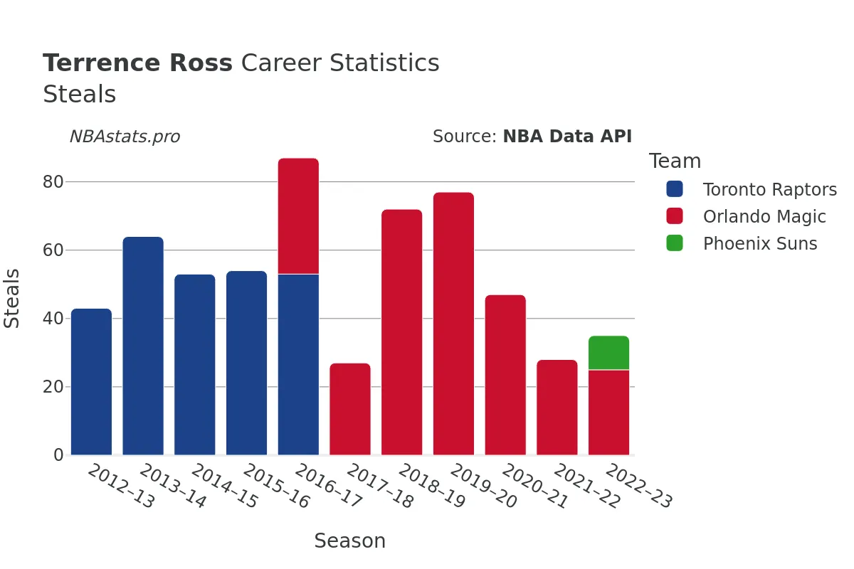 Terrence Ross Steals Career Chart