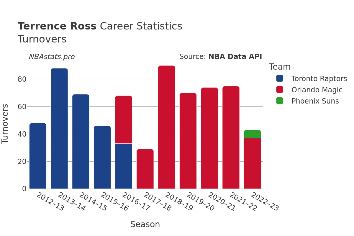 Terrence Ross Turnovers Career Chart