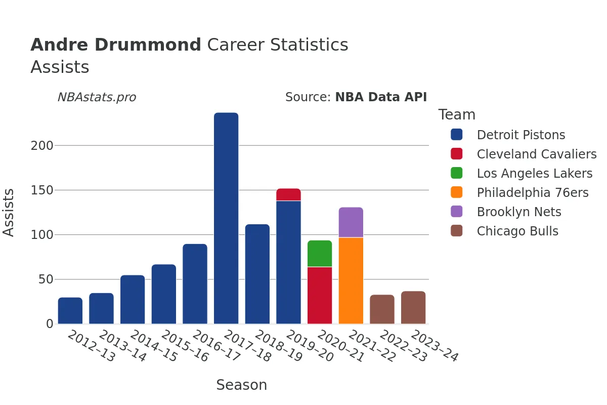 Andre Drummond Assists Career Chart