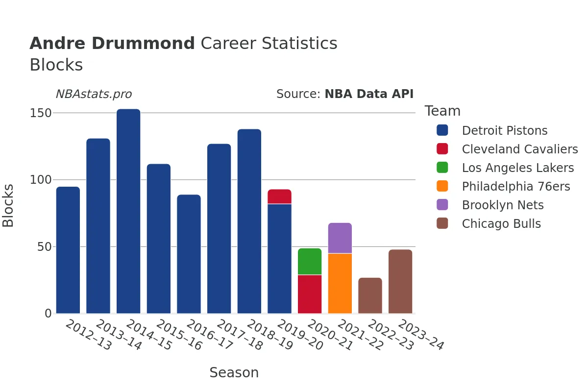 Andre Drummond Blocks Career Chart