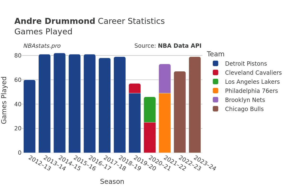 Andre Drummond Games–Played Career Chart