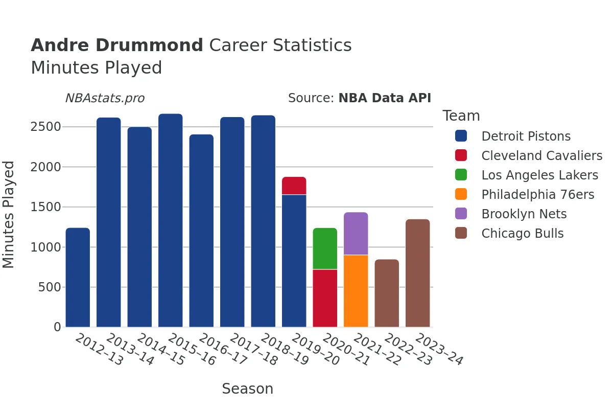 Andre Drummond Minutes–Played Career Chart