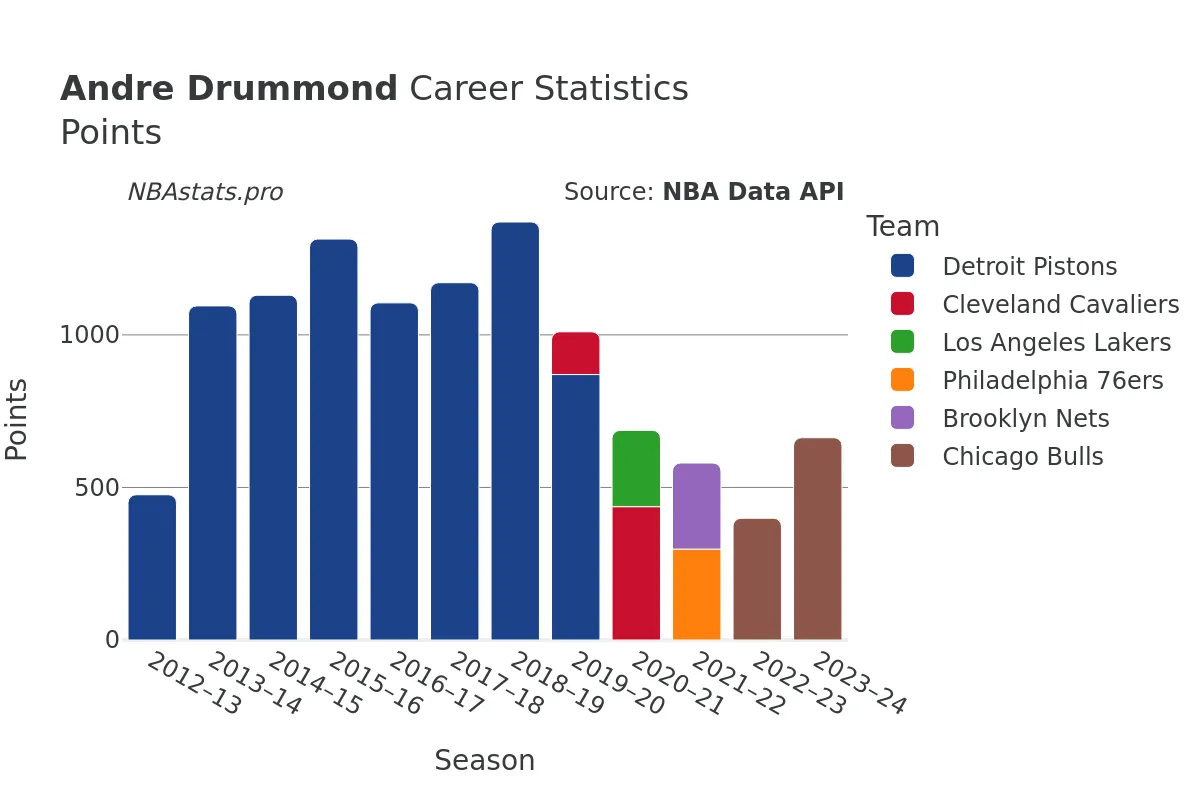 Andre Drummond Points Career Chart