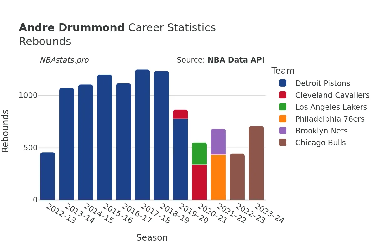 Andre Drummond Rebounds Career Chart