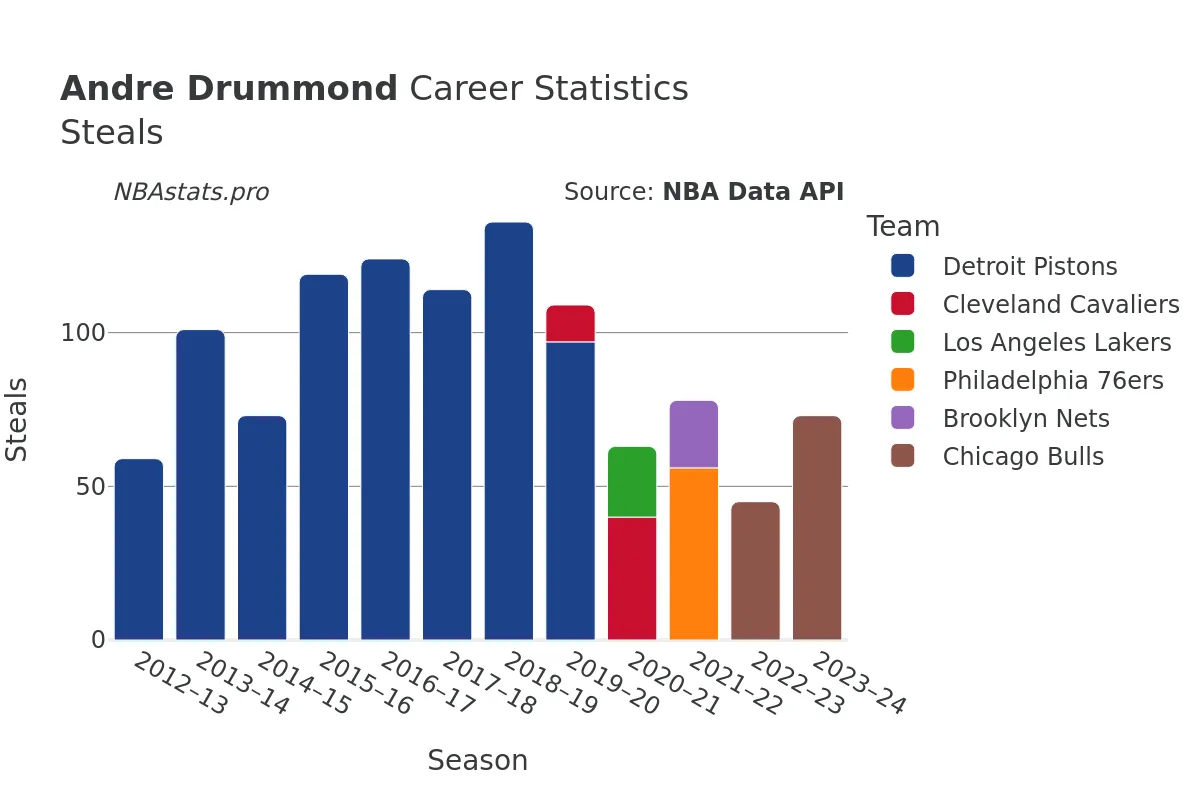 Andre Drummond Steals Career Chart