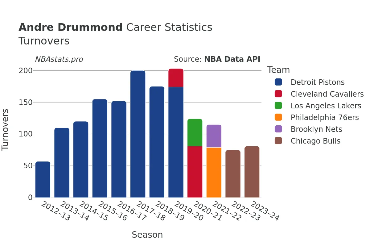 Andre Drummond Turnovers Career Chart