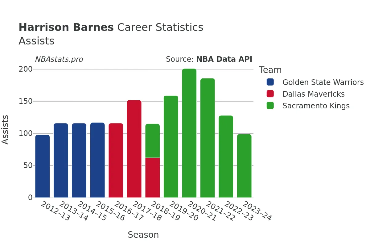 Harrison Barnes Assists Career Chart