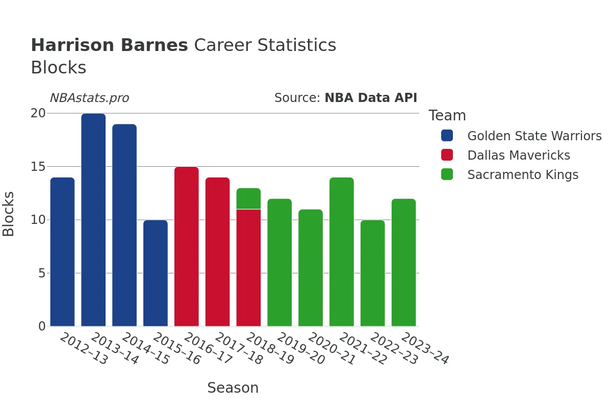 Harrison Barnes Blocks Career Chart