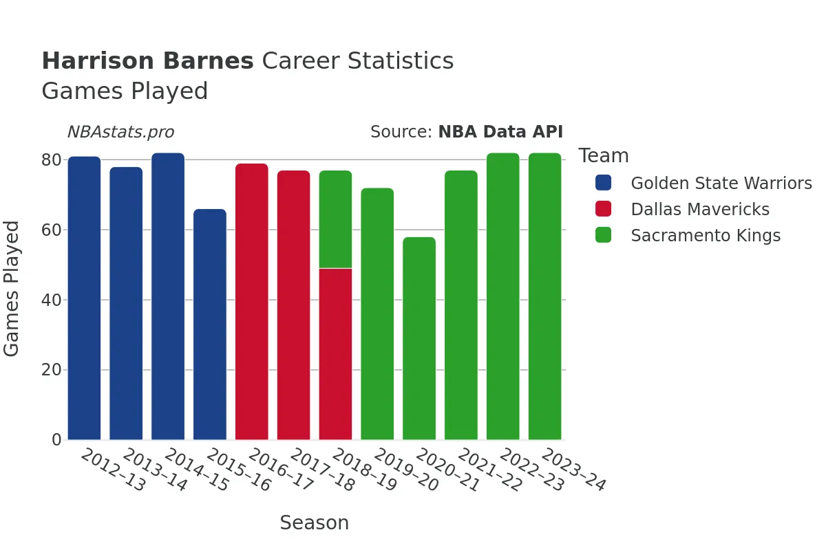 Harrison Barnes Games–Played Career Chart