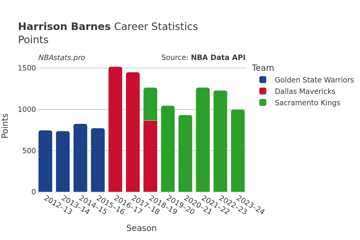 Harrison Barnes Points Career Chart