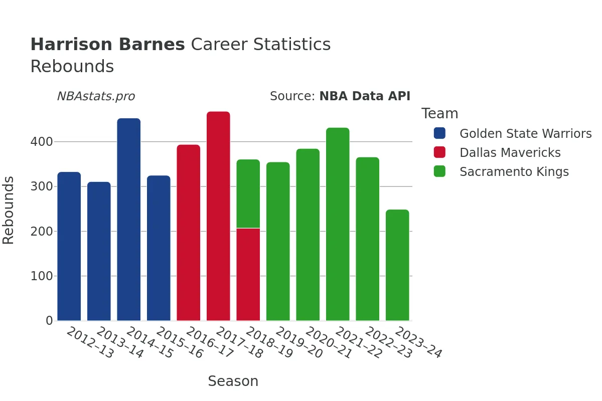 Harrison Barnes Rebounds Career Chart