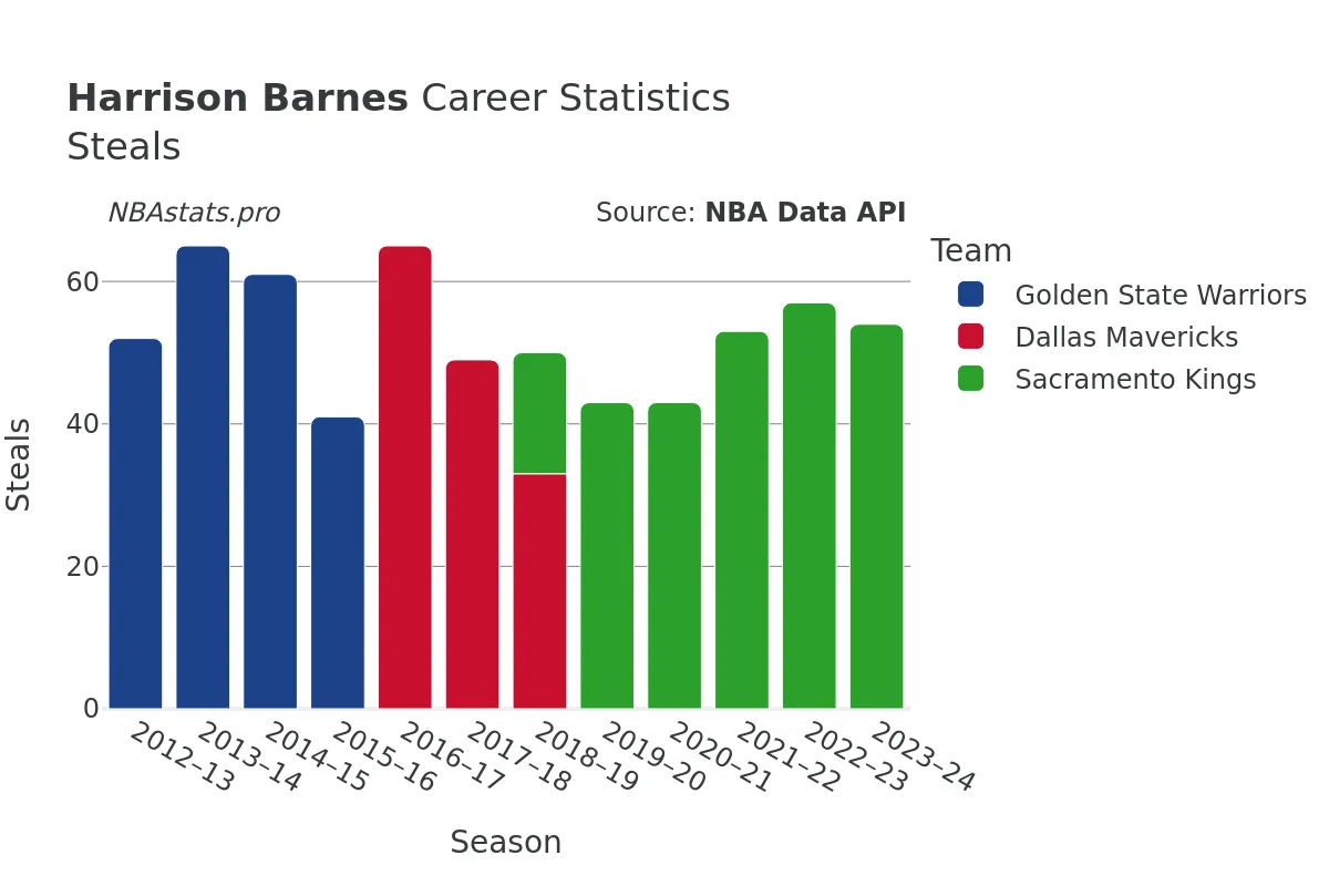 Harrison Barnes Steals Career Chart