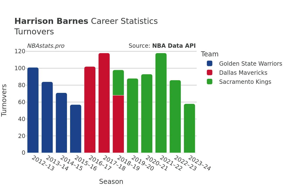 Harrison Barnes Turnovers Career Chart