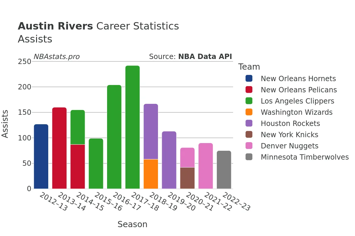 Austin Rivers Assists Career Chart