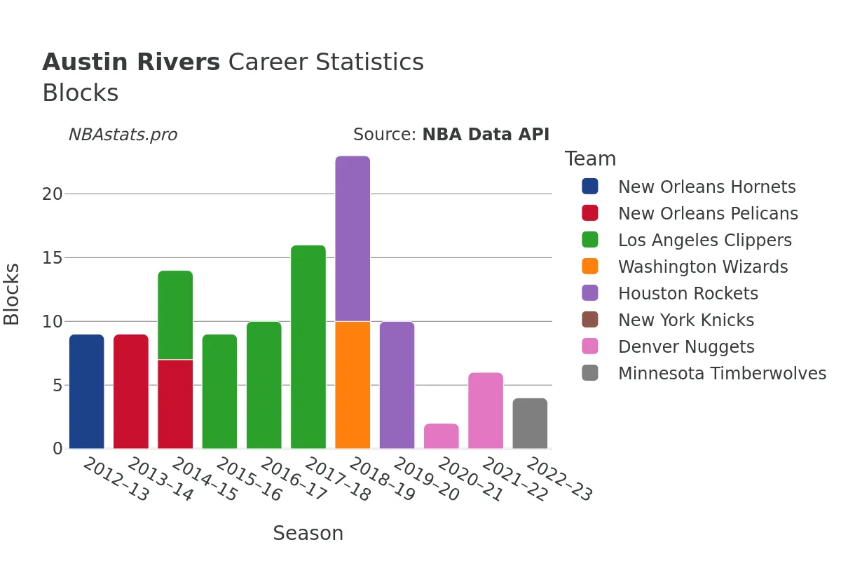 Austin Rivers Blocks Career Chart