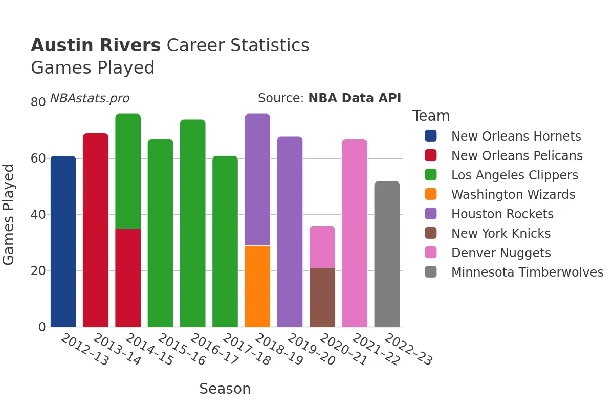 Austin Rivers Games–Played Career Chart