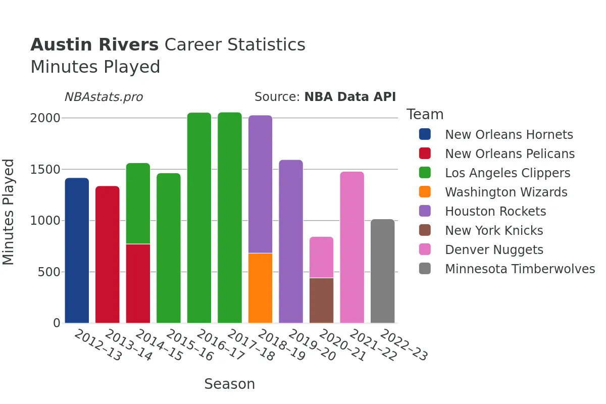 Austin Rivers Minutes–Played Career Chart