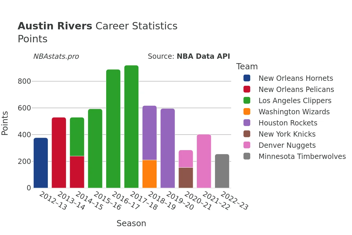 Austin Rivers Points Career Chart