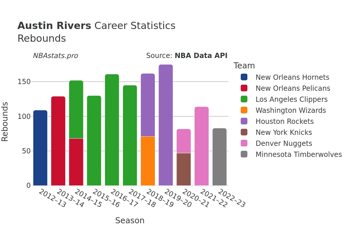 Austin Rivers Rebounds Career Chart