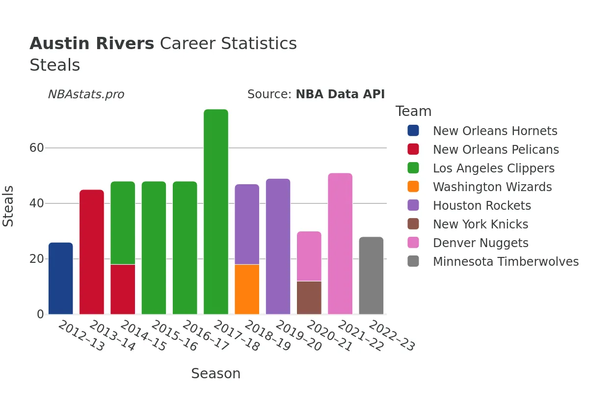 Austin Rivers Steals Career Chart