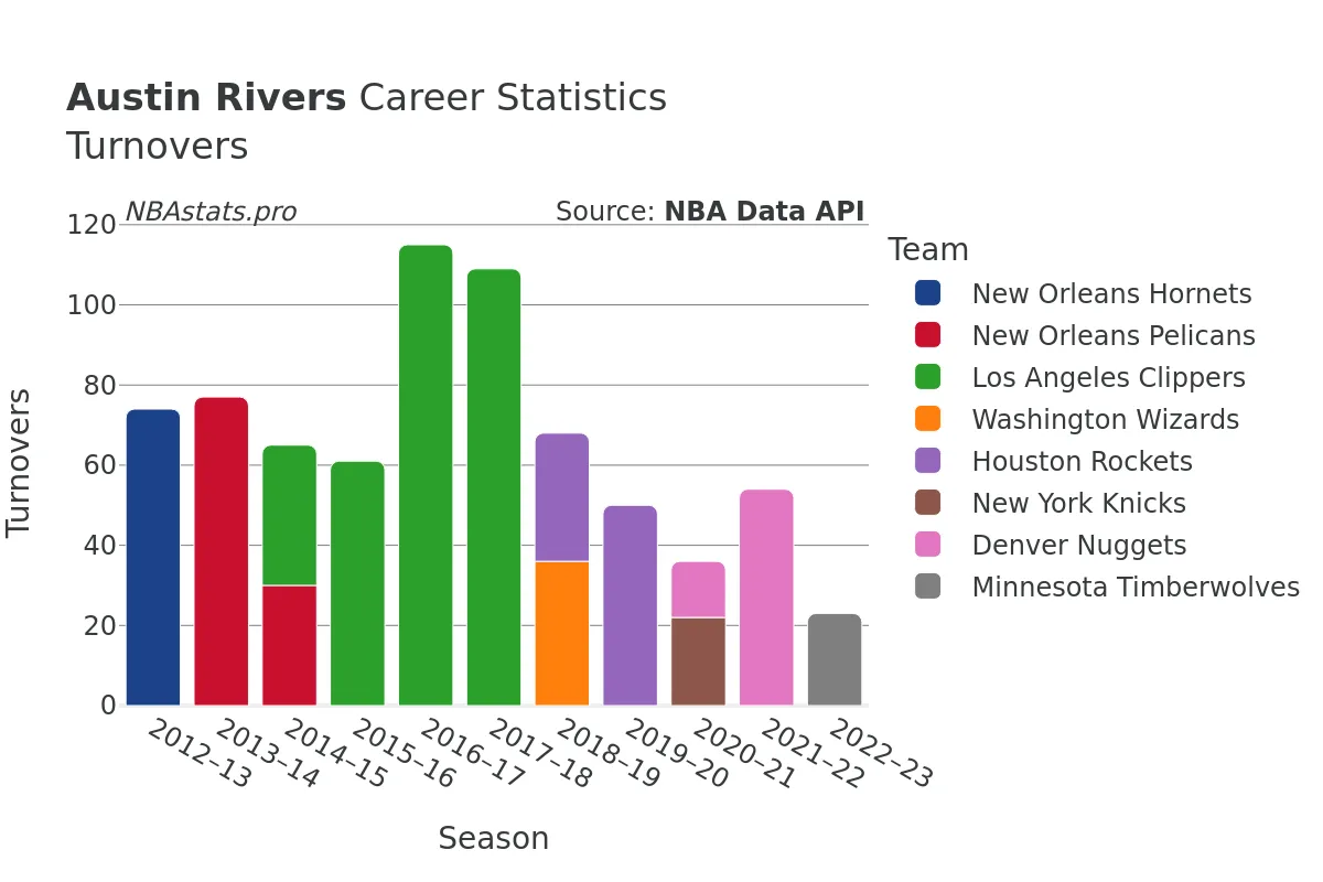 Austin Rivers Turnovers Career Chart