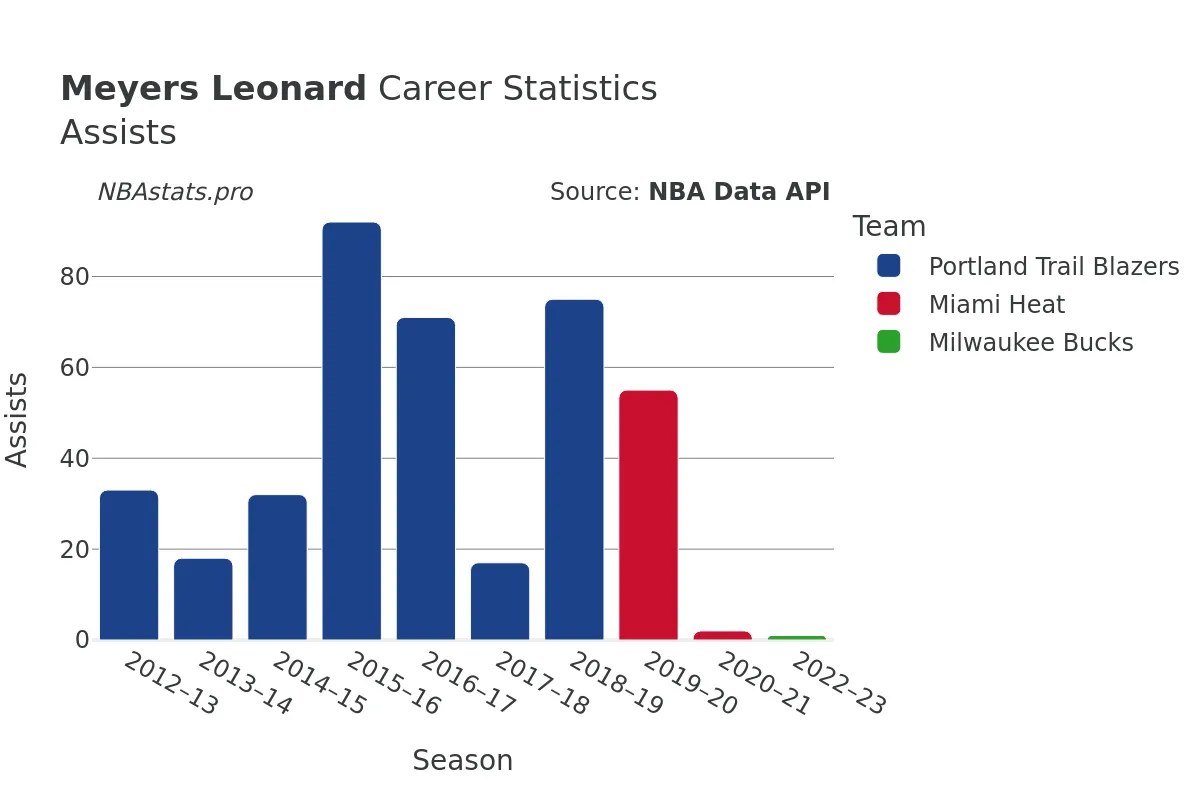 Meyers Leonard Assists Career Chart