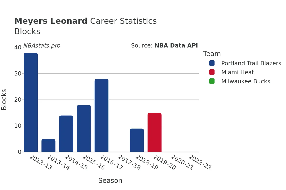 Meyers Leonard Blocks Career Chart