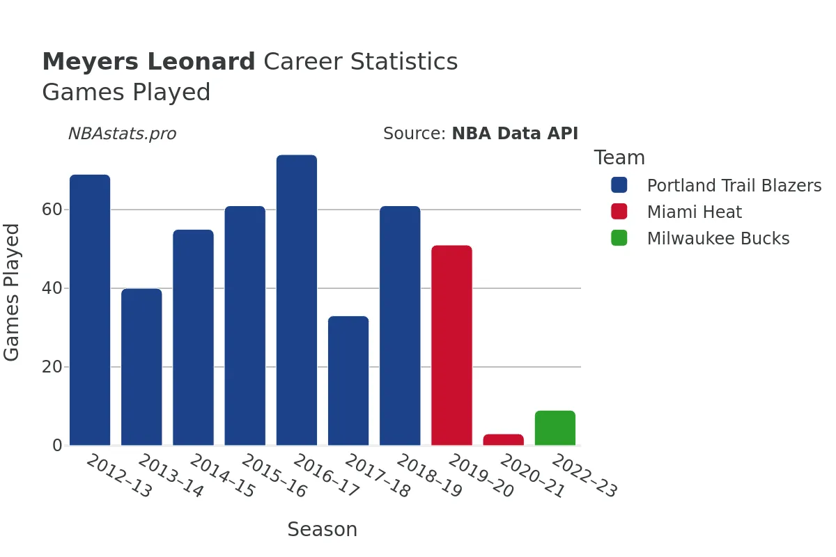 Meyers Leonard Games–Played Career Chart