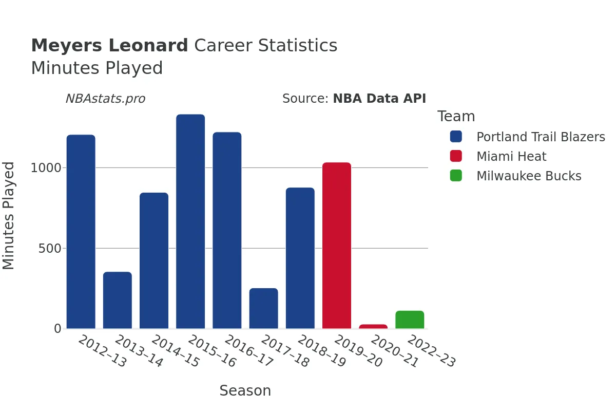 Meyers Leonard Minutes–Played Career Chart