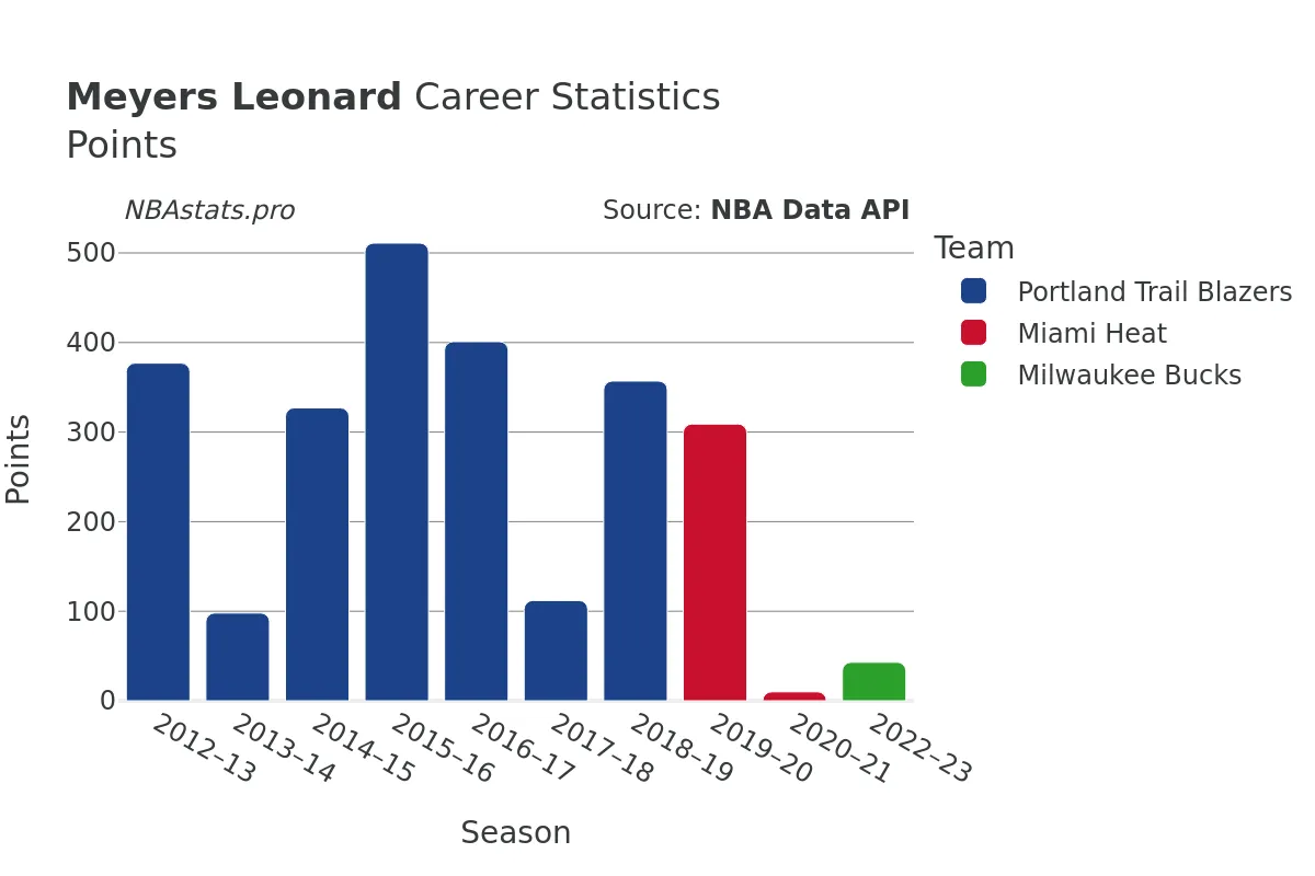 Meyers Leonard Points Career Chart