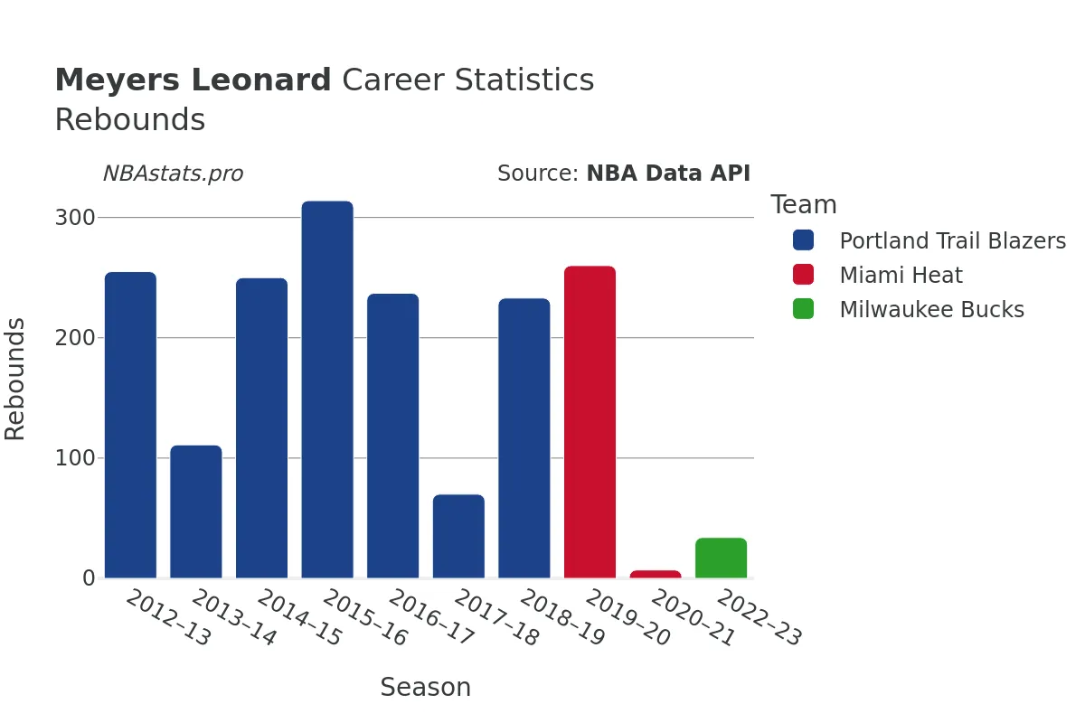 Meyers Leonard Rebounds Career Chart