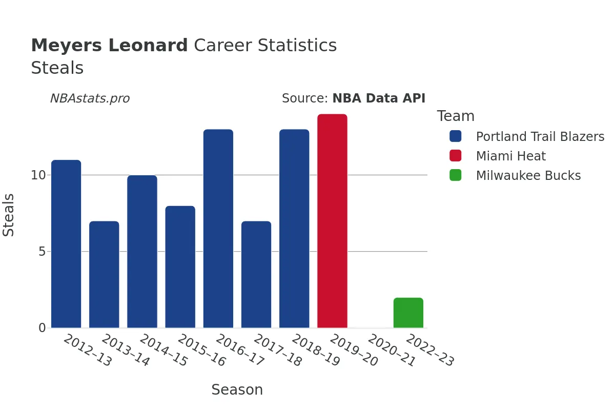 Meyers Leonard Steals Career Chart