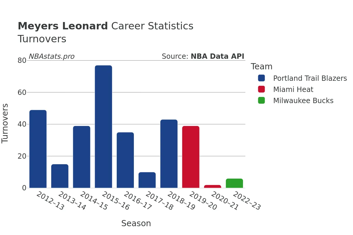 Meyers Leonard Turnovers Career Chart