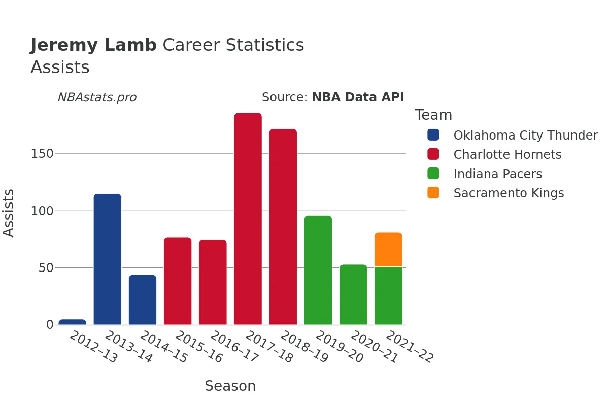 Jeremy Lamb Assists Career Chart