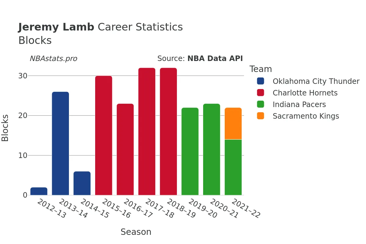 Jeremy Lamb Blocks Career Chart