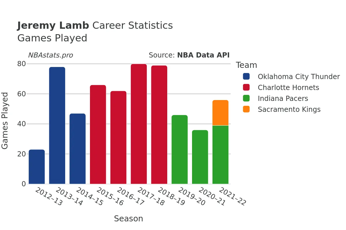 Jeremy Lamb Games–Played Career Chart