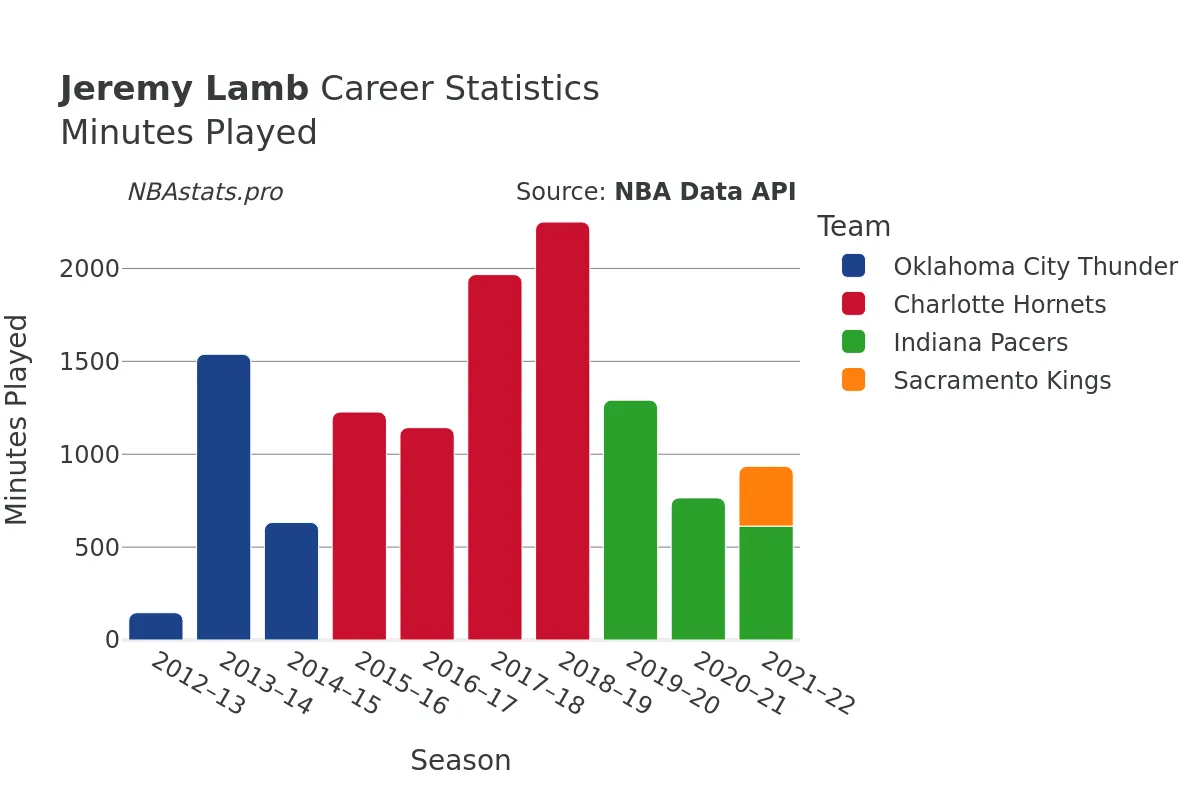 Jeremy Lamb Minutes–Played Career Chart