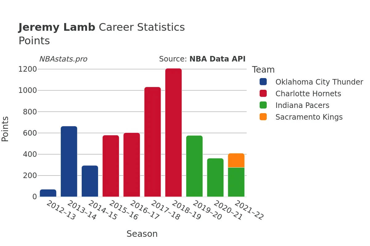 Jeremy Lamb Points Career Chart