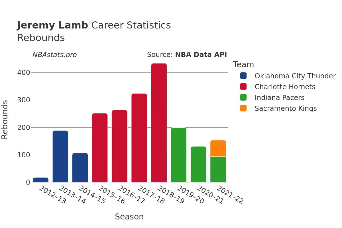 Jeremy Lamb Rebounds Career Chart