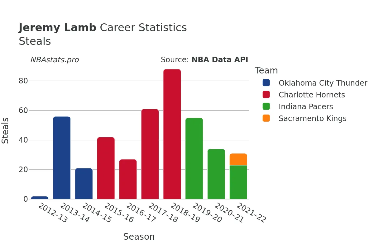 Jeremy Lamb Steals Career Chart