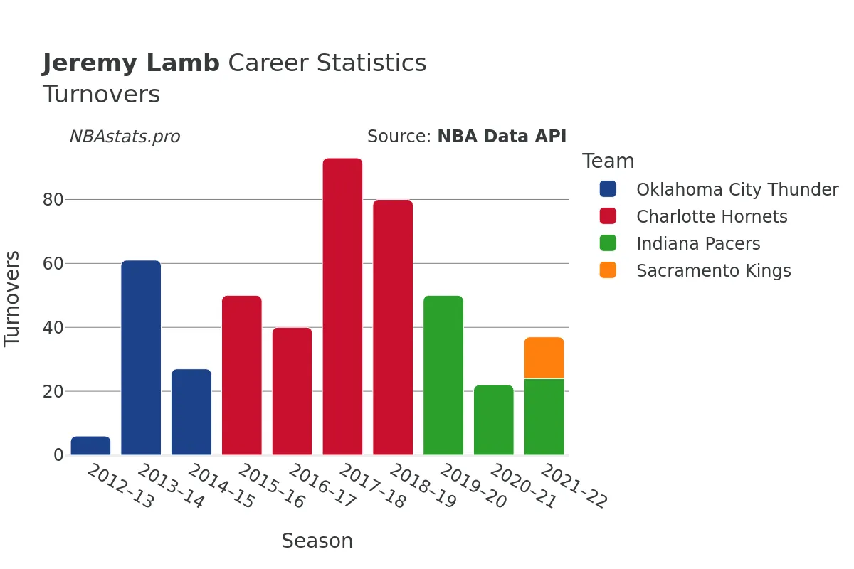 Jeremy Lamb Turnovers Career Chart