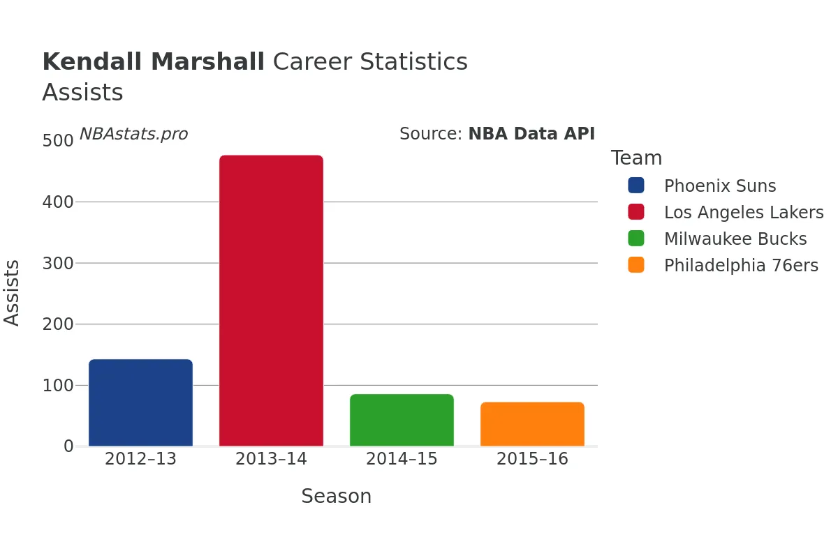 Kendall Marshall Assists Career Chart