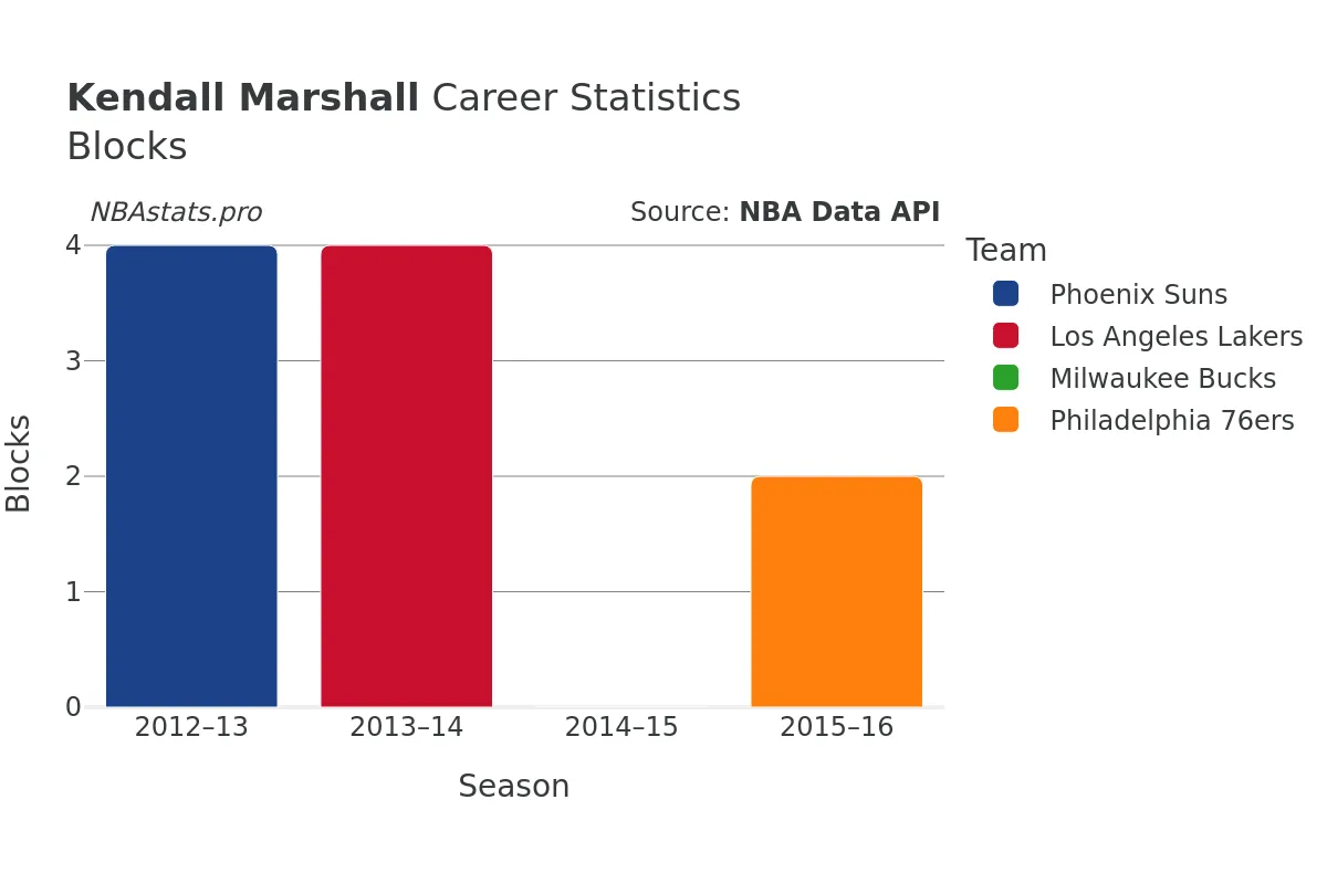 Kendall Marshall Blocks Career Chart