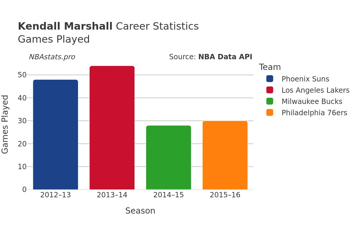 Kendall Marshall Games–Played Career Chart