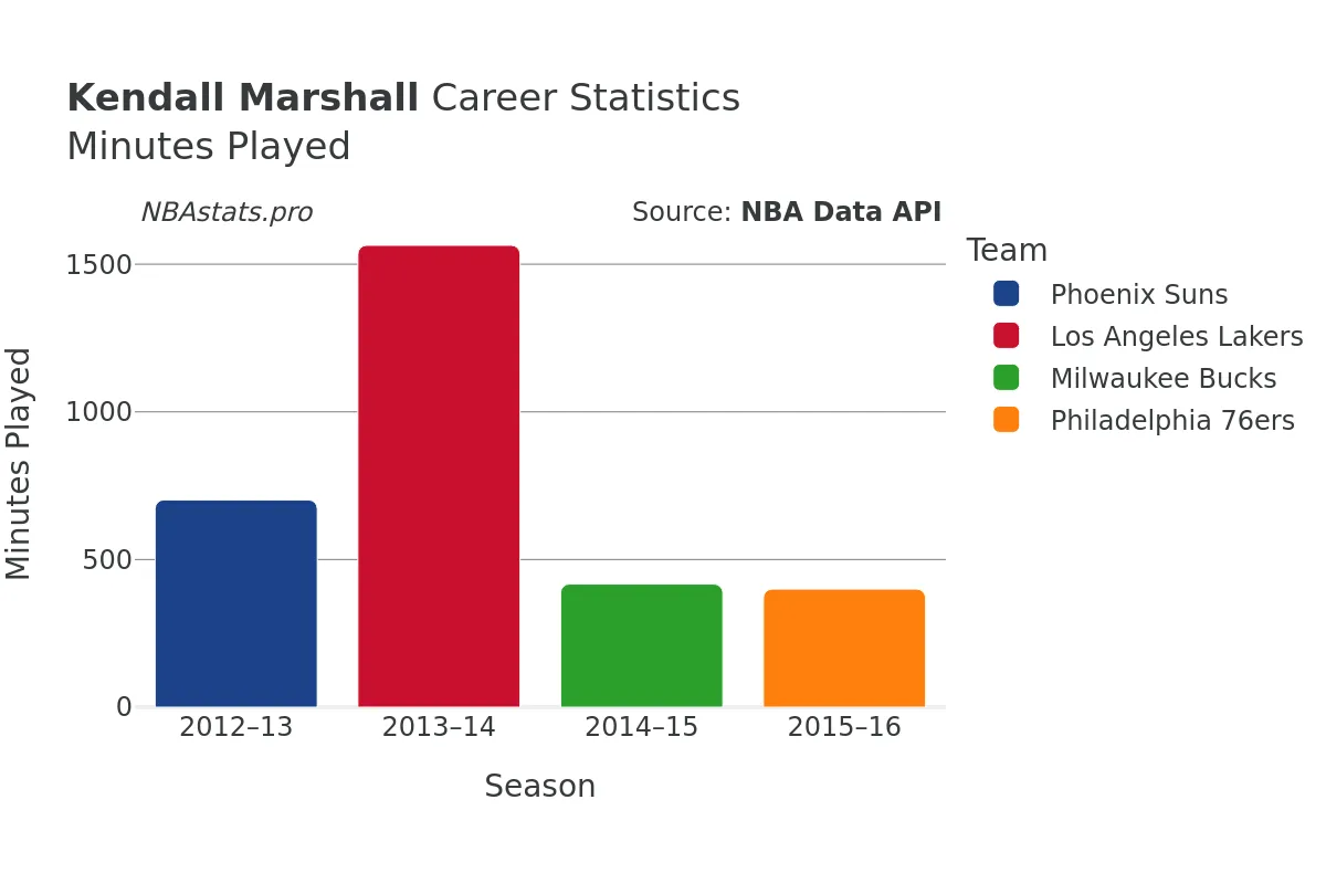 Kendall Marshall Minutes–Played Career Chart