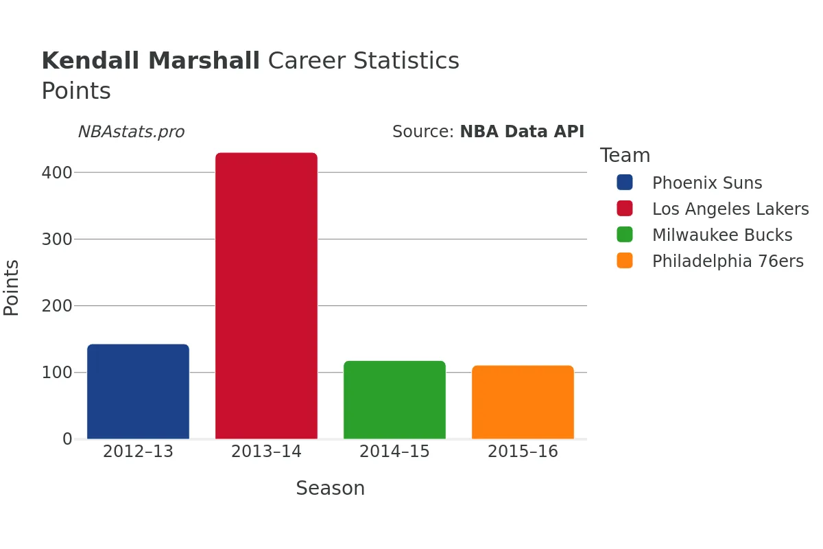 Kendall Marshall Points Career Chart